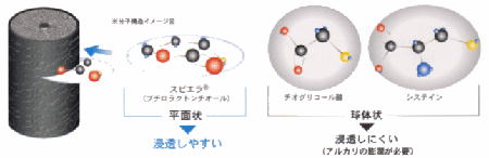 浸透機構の比較